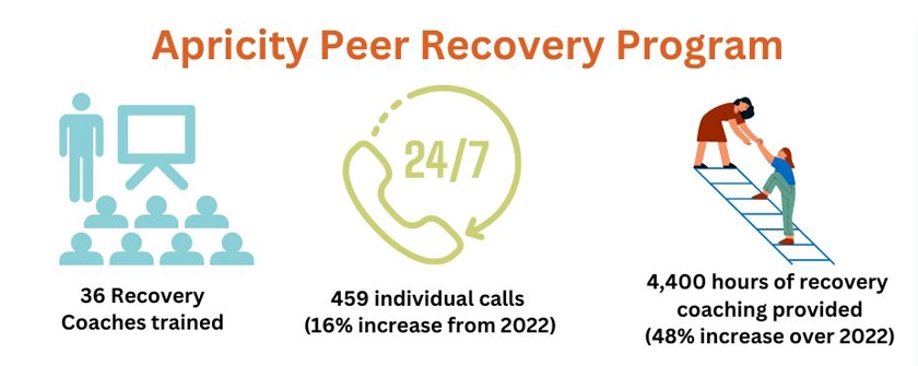 Apricity Recovery and Support Services Apricity Peer Recovery Program