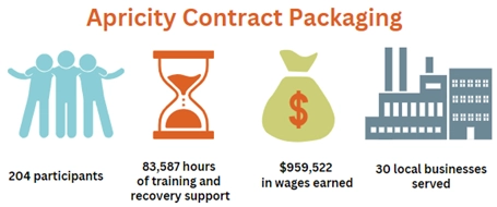 Apricity Recovery and Support Services Apricity Contract Packaging